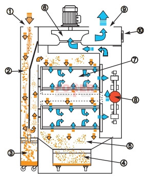 IPERJET DF-6 / 4KW / USGC / 4000m3/h  / 72m2 szürö porleválasztó szűrőtorony